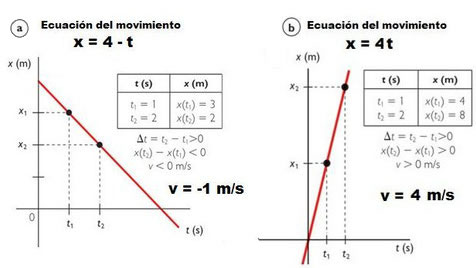 Velocidades negativa y positiva